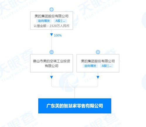 美的在廣東成立兩家智慧家公司，拓展食品互聯(lián)網(wǎng)銷售與手機(jī)軟件業(yè)務(wù)